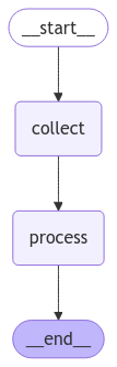 LangGraph Workflow