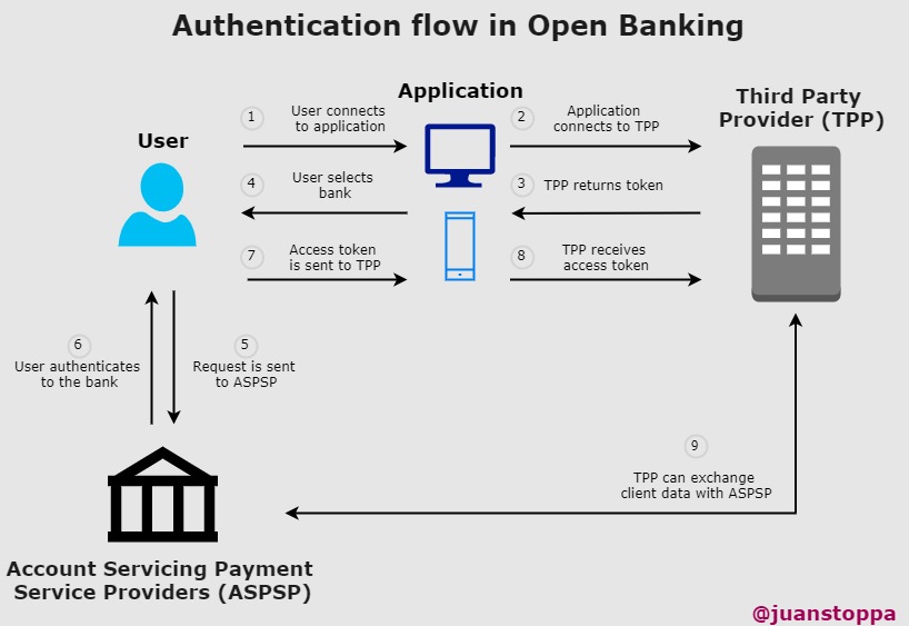 Authentication flow in Open Banking